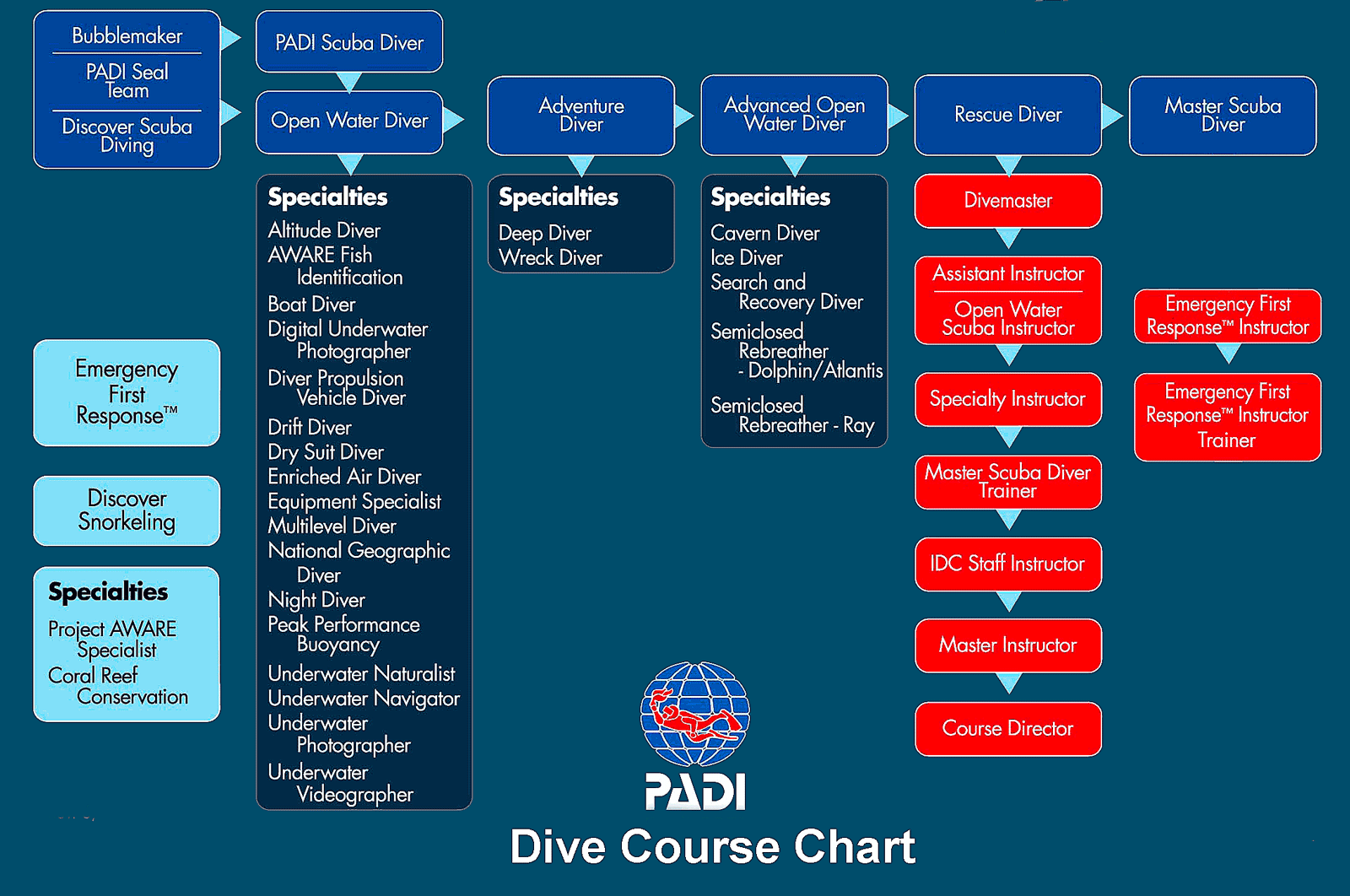 padi flow chart padi flow chart